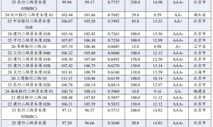 二级资本债周度数据跟踪【20250922-20250926】（东吴固收李勇 徐津晶）20250928