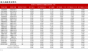 华泰证券：若美国政府10月1日暂时关门，影响几何？