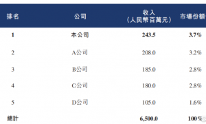 珠海金智维冲击IPO，专注于AI数字员工领域，三年半亏损超8亿
