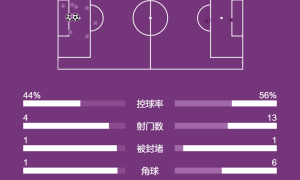 英超-约克雷斯破门赖斯建功 阿森纳2-0伯恩利7分领跑积分榜