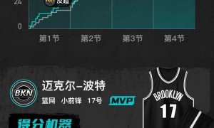 小波特32+11西亚卡姆空砍23+6+9 篮网胜步行者