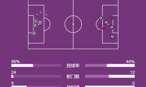 英超-对轰局！B费任意球破门胖虎建功 曼联4-4伯恩茅斯