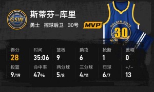 库里28+9+6追梦推人+挑衅裁判被驱逐 勇士险胜太阳