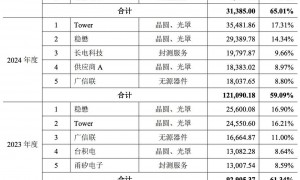 华为小米投的北京芯片龙头IPO了！开盘暴涨189%