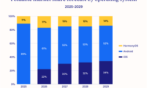 苹果阔折叠iPhone明年登场：内屏无开孔、无折痕！重回指纹识别